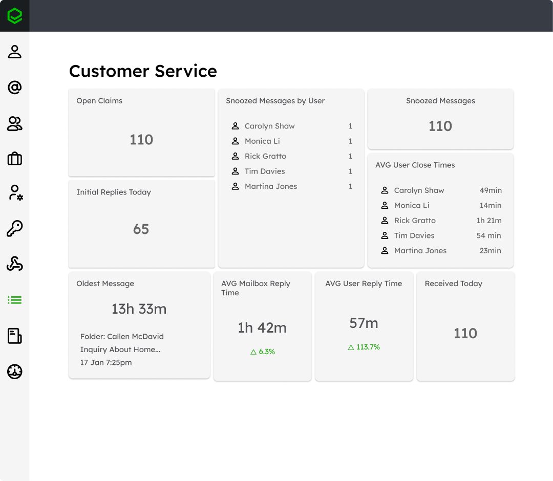 Measure response times and team performance