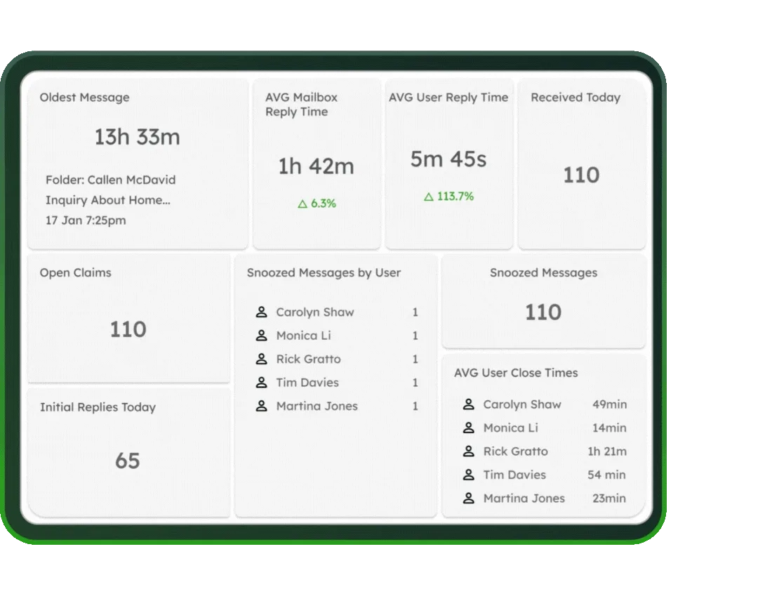 SLA monitoring dashboard in Emailgistics