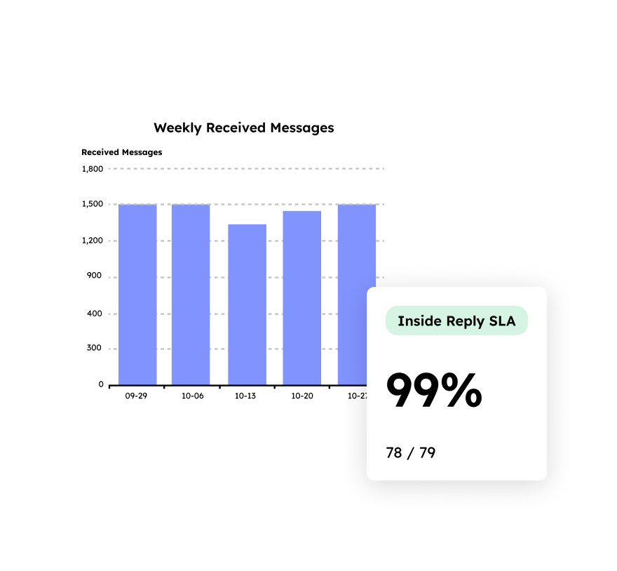 Reporting and analytics charts