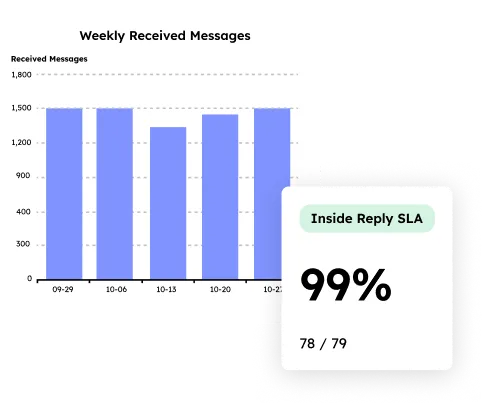 Emailgistics reporting and analytics dashboard showing 99% SLA success